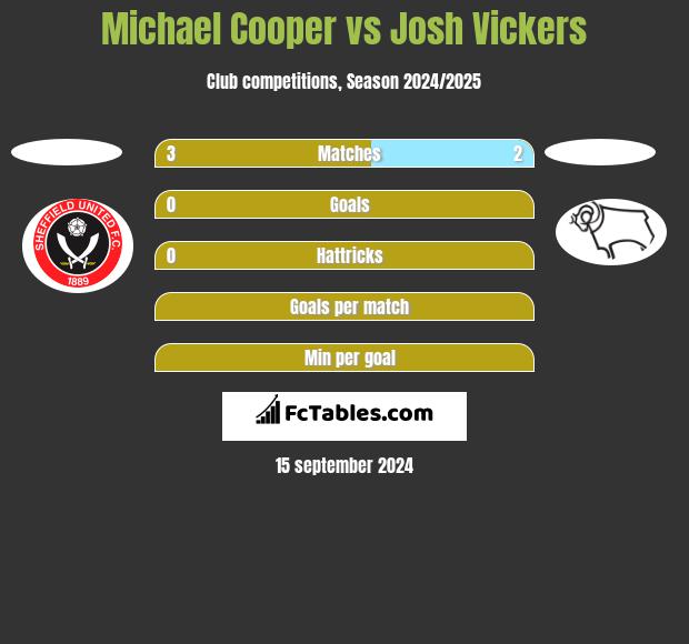 Michael Cooper vs Josh Vickers h2h player stats