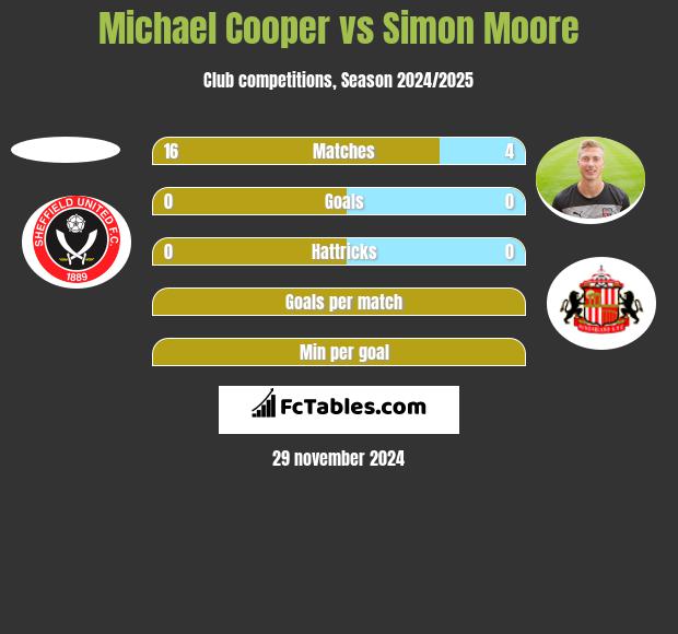 Michael Cooper vs Simon Moore h2h player stats