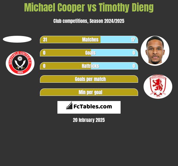 Michael Cooper vs Timothy Dieng h2h player stats