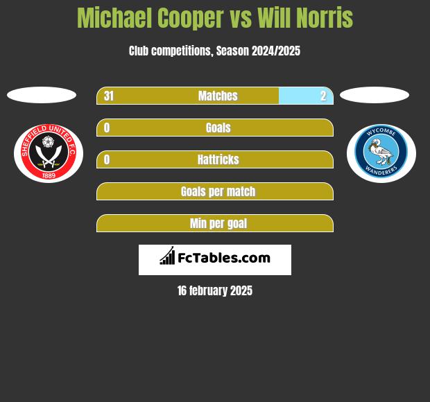 Michael Cooper vs Will Norris h2h player stats