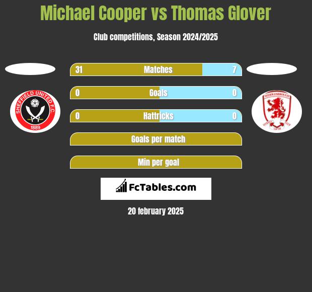 Michael Cooper vs Thomas Glover h2h player stats