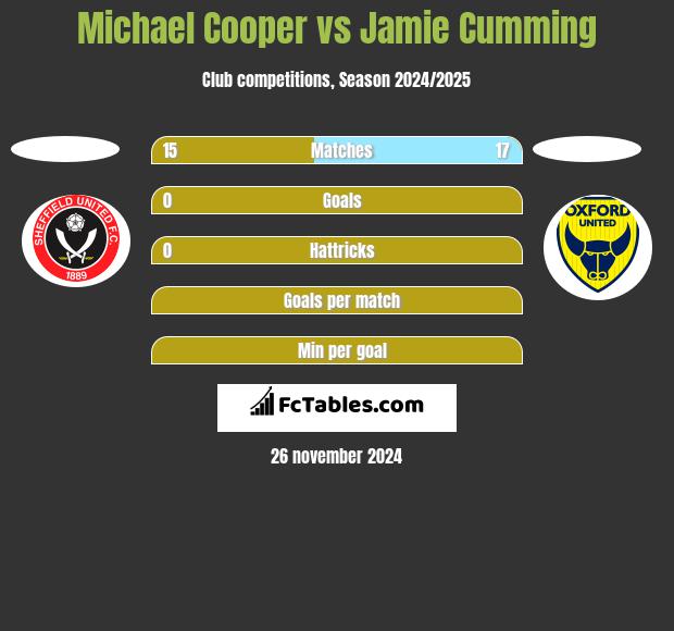 Michael Cooper vs Jamie Cumming h2h player stats