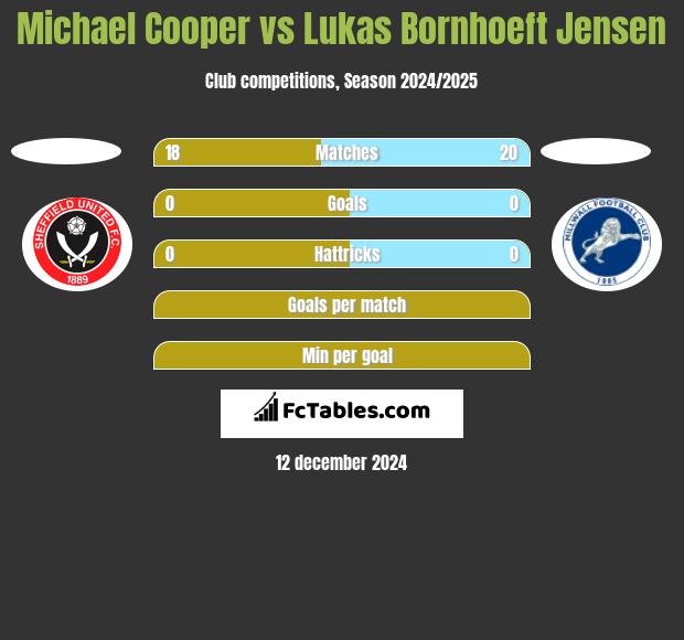 Michael Cooper vs Lukas Bornhoeft Jensen h2h player stats