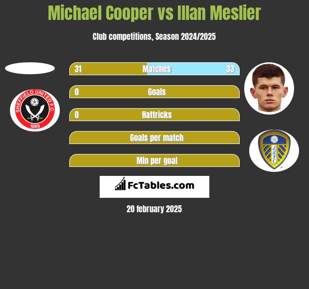 Michael Cooper vs Illan Meslier h2h player stats