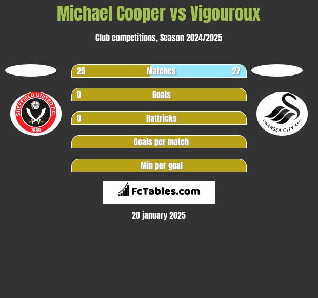 Michael Cooper vs Vigouroux h2h player stats