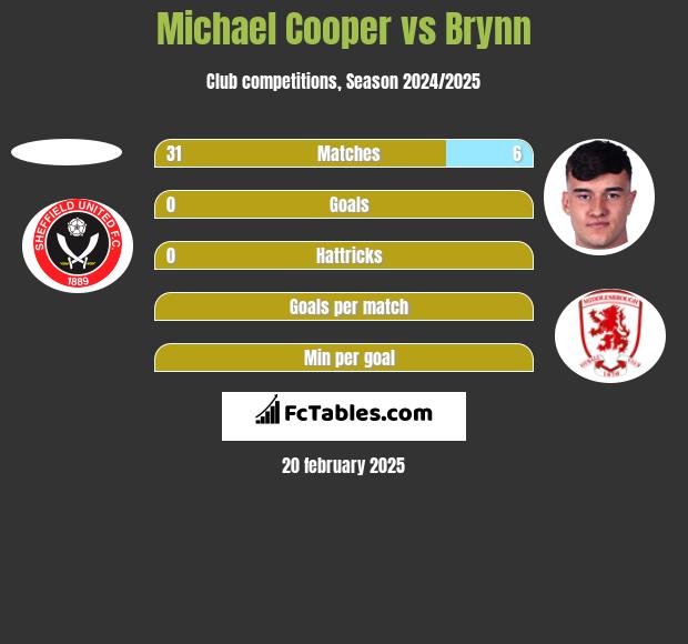 Michael Cooper vs Brynn h2h player stats