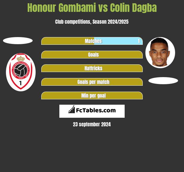 Honour Gombami vs Colin Dagba h2h player stats