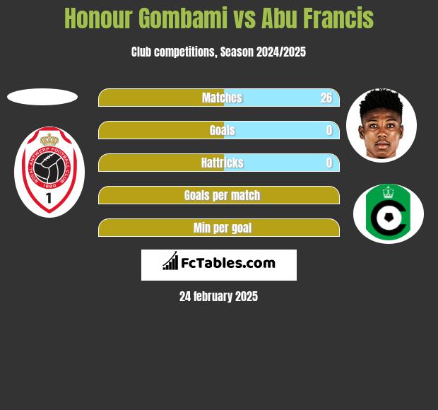 Honour Gombami vs Abu Francis h2h player stats