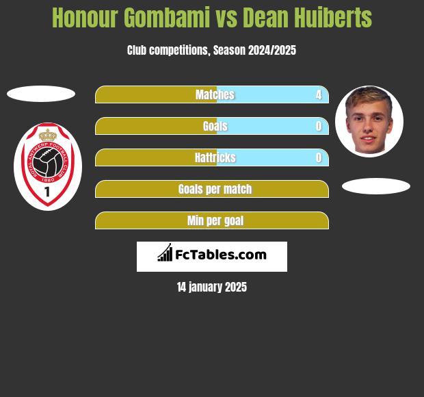 Honour Gombami vs Dean Huiberts h2h player stats