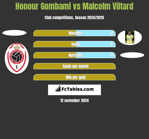 Honour Gombami vs Malcolm Viltard h2h player stats