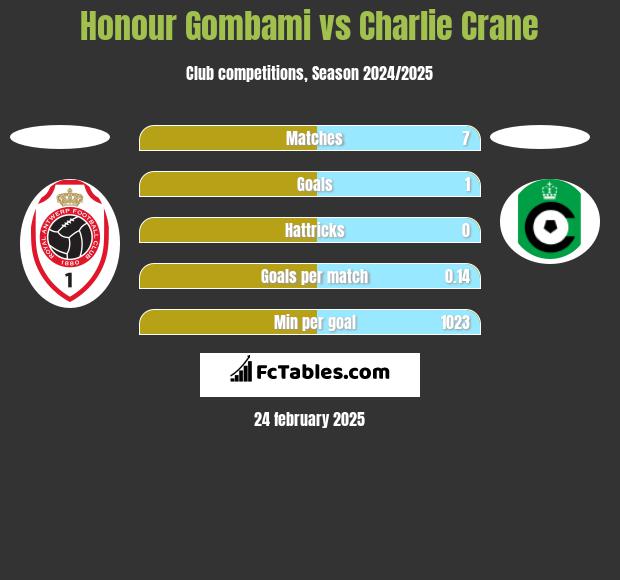 Honour Gombami vs Charlie Crane h2h player stats