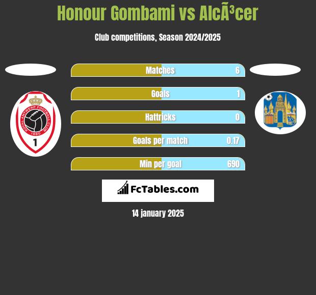 Honour Gombami vs AlcÃ³cer h2h player stats