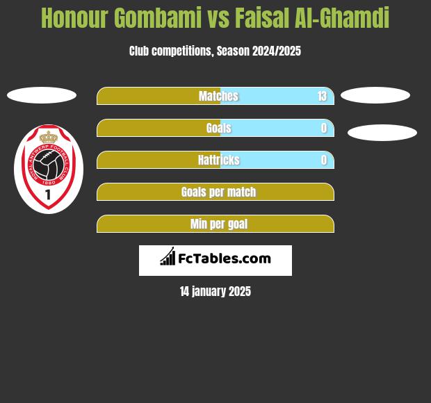 Honour Gombami vs Faisal Al-Ghamdi h2h player stats