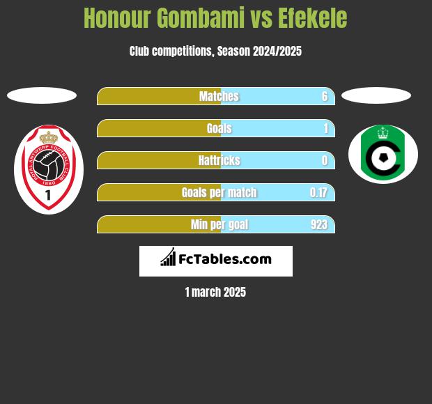 Honour Gombami vs Efekele h2h player stats