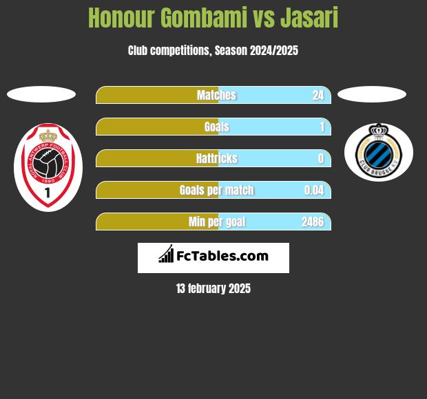 Honour Gombami vs Jasari h2h player stats