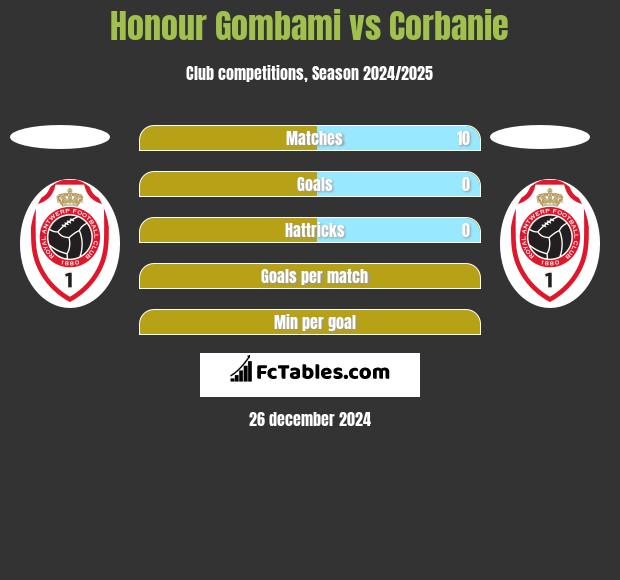 Honour Gombami vs Corbanie h2h player stats