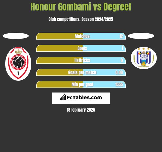 Honour Gombami vs Degreef h2h player stats