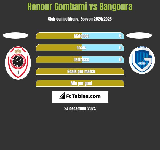 Honour Gombami vs Bangoura h2h player stats