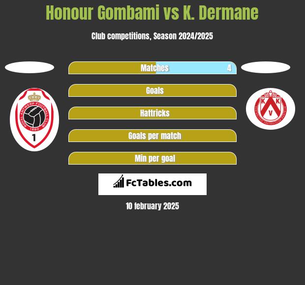 Honour Gombami vs K. Dermane h2h player stats