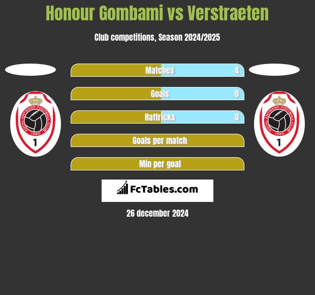 Honour Gombami vs Verstraeten h2h player stats