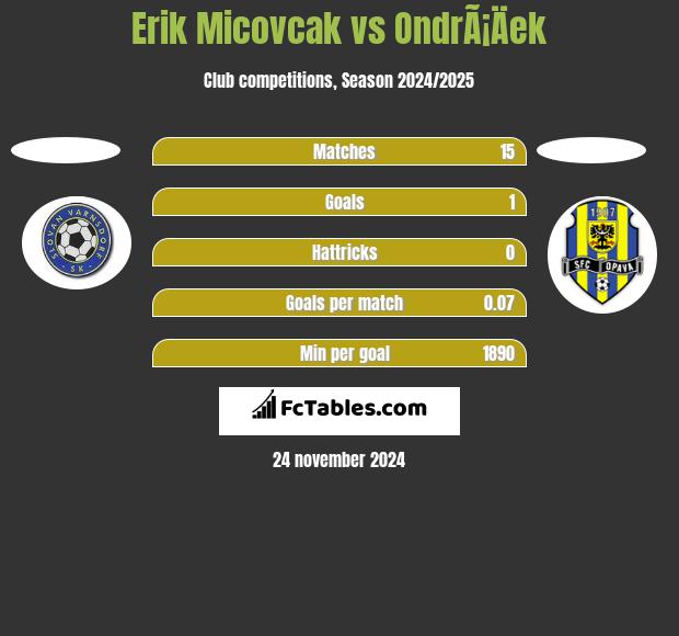 Erik Micovcak vs OndrÃ¡Äek h2h player stats