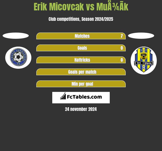 Erik Micovcak vs MuÅ¾Ã­k h2h player stats