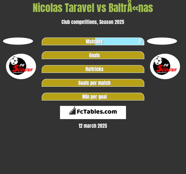 Nicolas Taravel vs BaltrÅ«nas h2h player stats