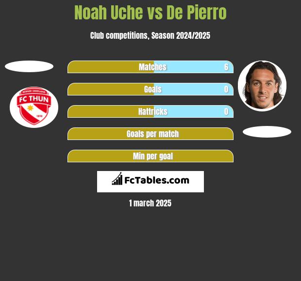 Noah Uche vs De Pierro h2h player stats