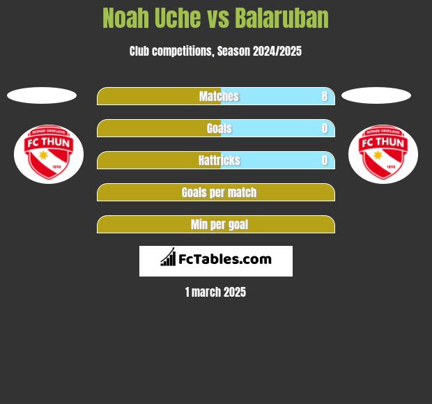 Noah Uche vs Balaruban h2h player stats