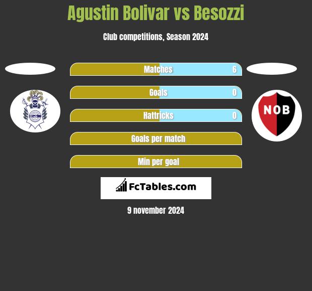 Agustin Bolivar vs Besozzi h2h player stats