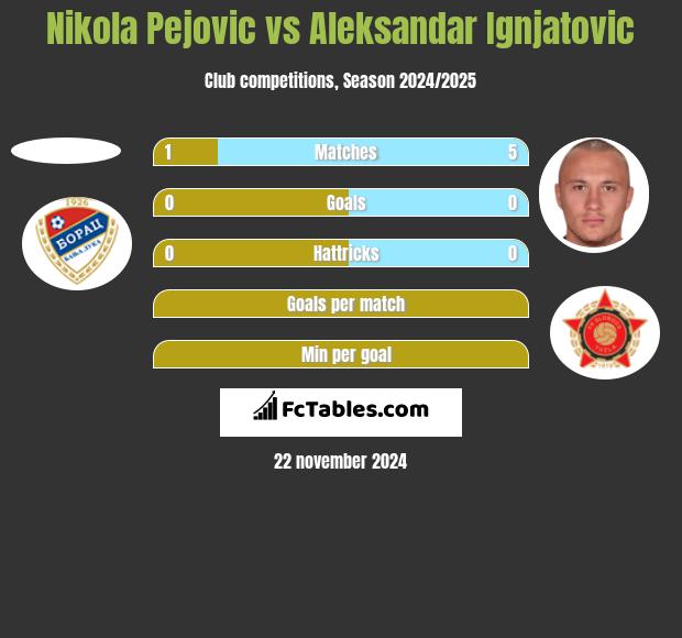 Nikola Pejovic vs Aleksandar Ignjatovic h2h player stats