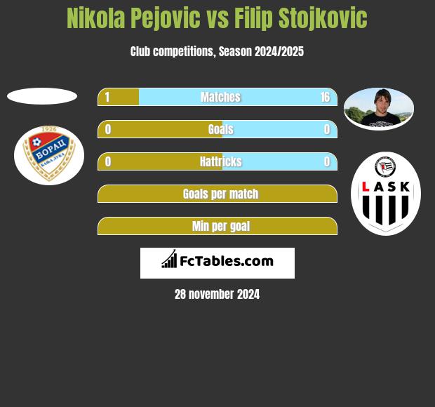 Nikola Pejovic vs Filip Stojkovic h2h player stats