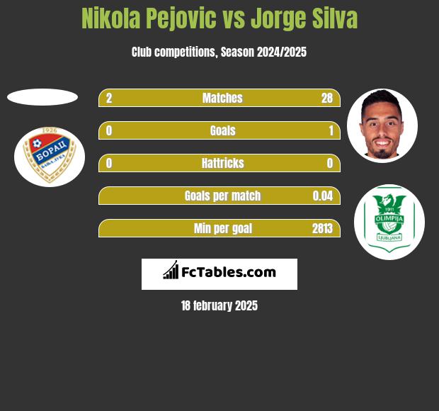 Nikola Pejovic vs Jorge Silva h2h player stats