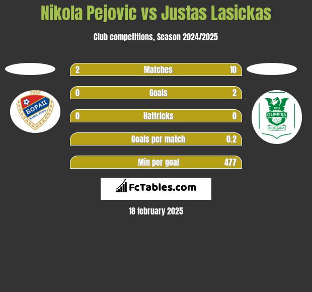 Nikola Pejovic vs Justas Lasickas h2h player stats