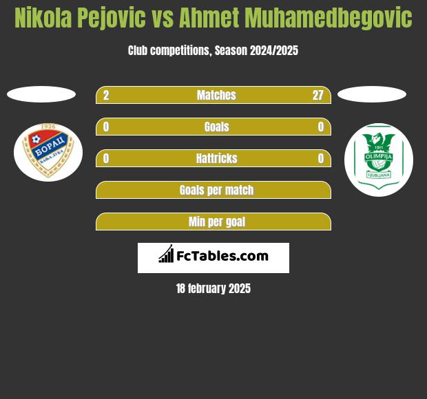 Nikola Pejovic vs Ahmet Muhamedbegovic h2h player stats