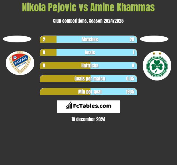 Nikola Pejovic vs Amine Khammas h2h player stats