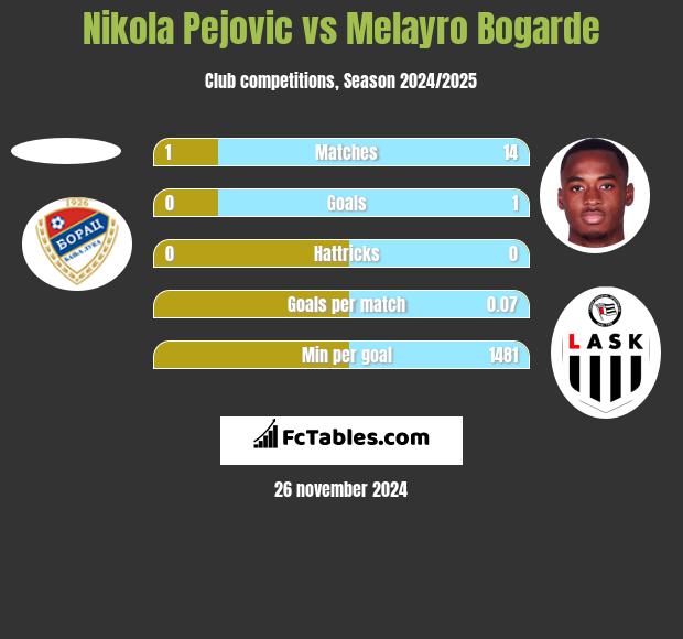 Nikola Pejovic vs Melayro Bogarde h2h player stats