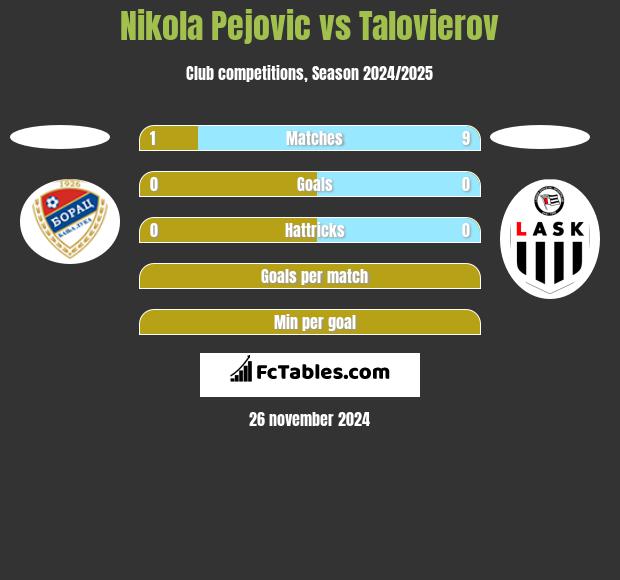 Nikola Pejovic vs Talovierov h2h player stats