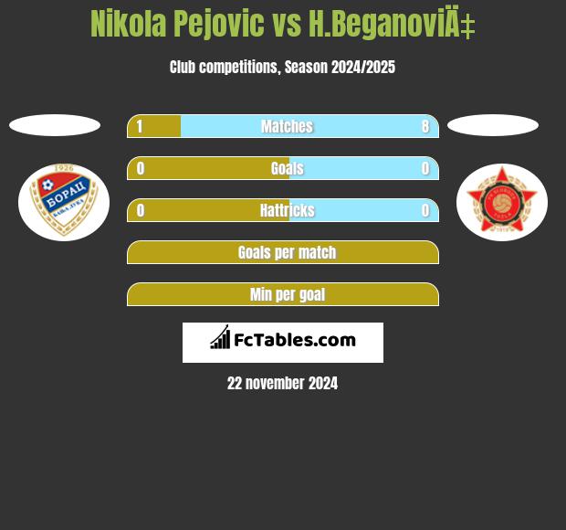 Nikola Pejovic vs H.BeganoviÄ‡ h2h player stats