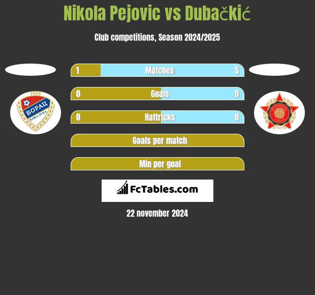 Nikola Pejovic vs Dubačkić h2h player stats