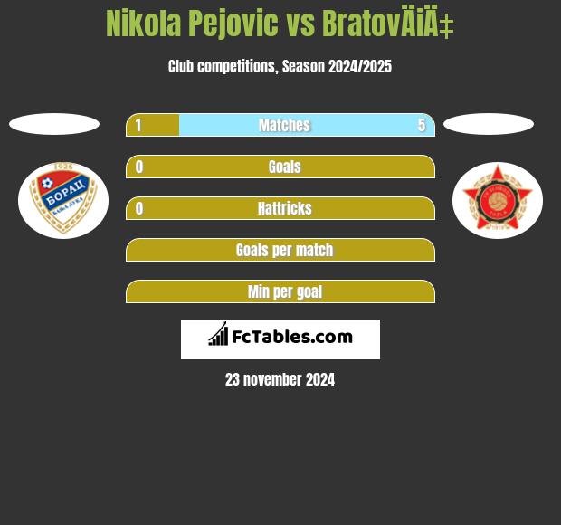 Nikola Pejovic vs BratovÄiÄ‡ h2h player stats