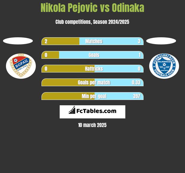 Nikola Pejovic vs Odinaka h2h player stats