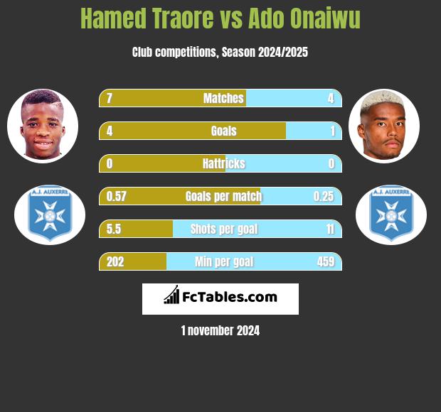 Hamed Traore vs Ado Onaiwu h2h player stats