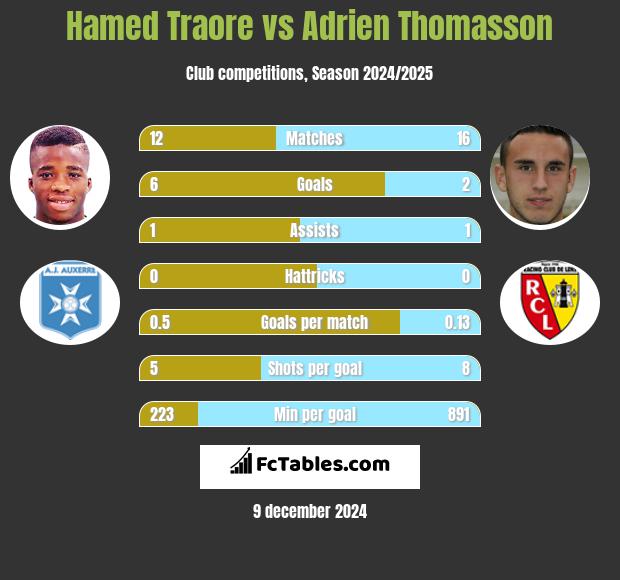 Hamed Traore vs Adrien Thomasson h2h player stats