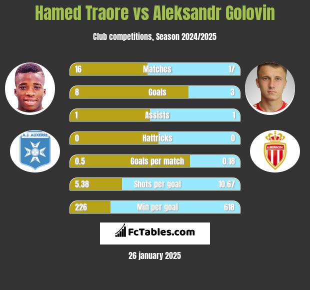 Hamed Traore vs Aleksandr Gołowin h2h player stats