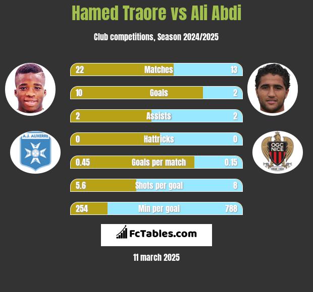 Hamed Traore vs Ali Abdi h2h player stats