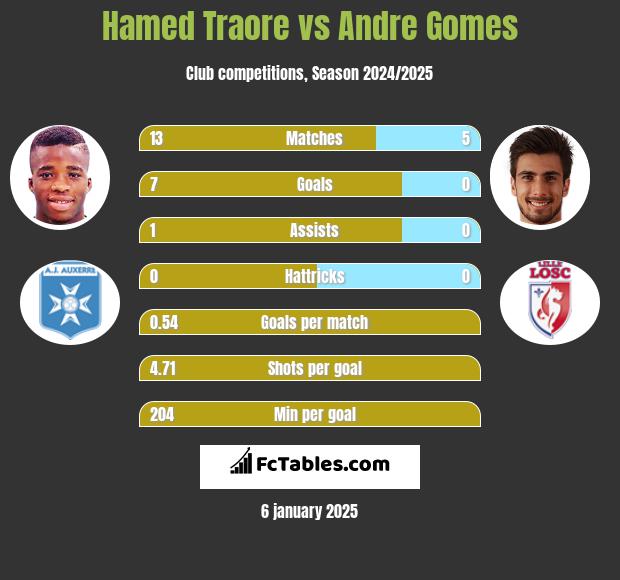 Hamed Traore vs Andre Gomes h2h player stats