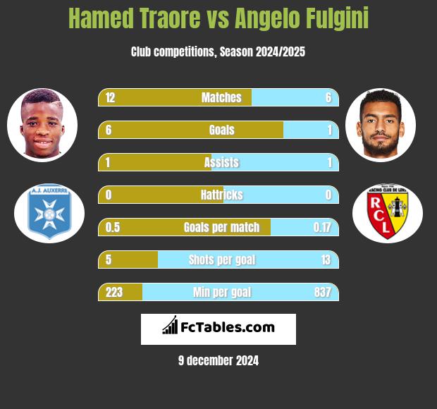 Hamed Traore vs Angelo Fulgini h2h player stats