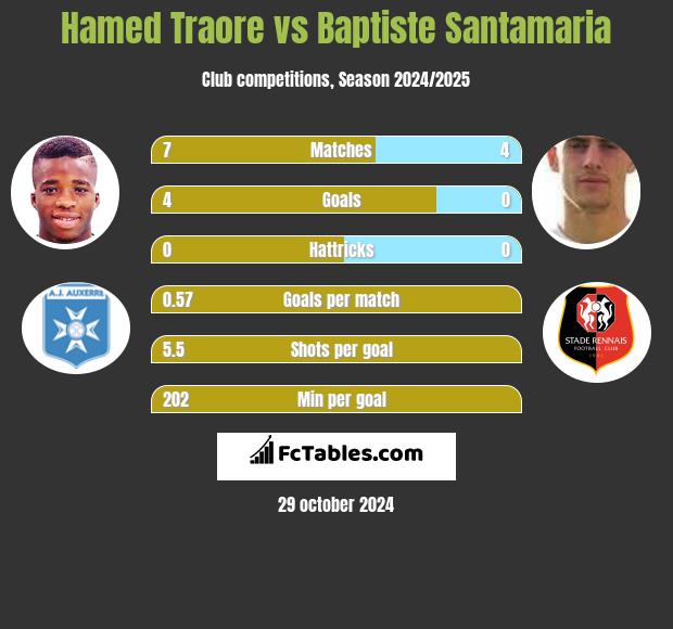 Hamed Traore vs Baptiste Santamaria h2h player stats