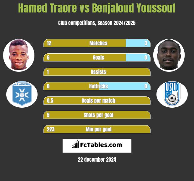 Hamed Traore vs Benjaloud Youssouf h2h player stats